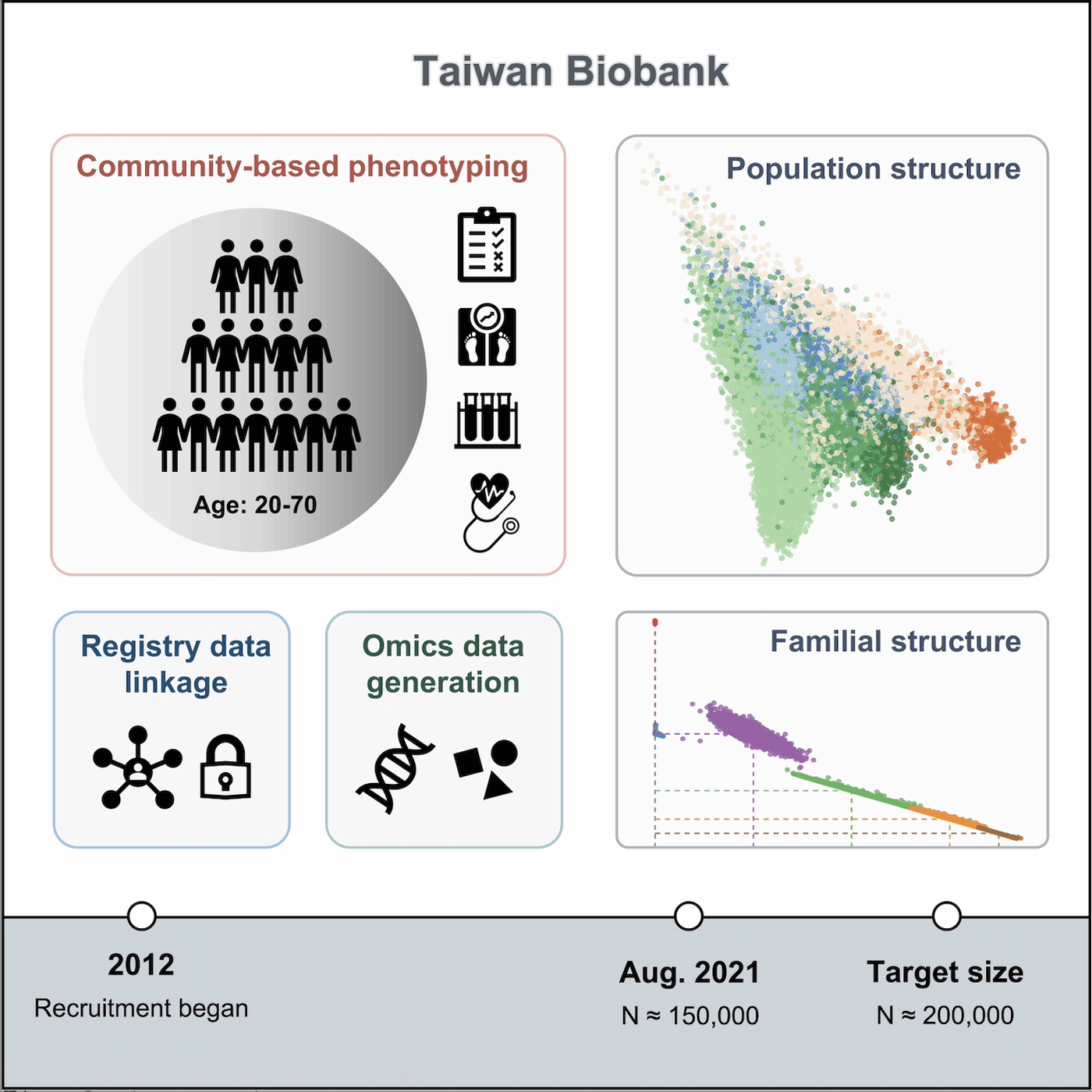Taiwan’s Population Genomic Research Resource