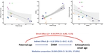 Delayed Fatherhood, DNMs, and Schizophrenia Onset