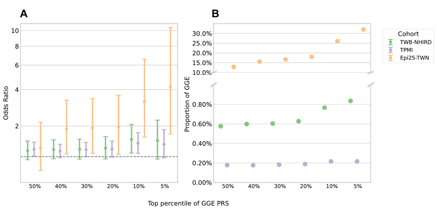 Polygenic Risk Prediction for Epilepsy